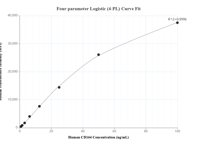 Cytometric bead array standard curve of MP01444-2